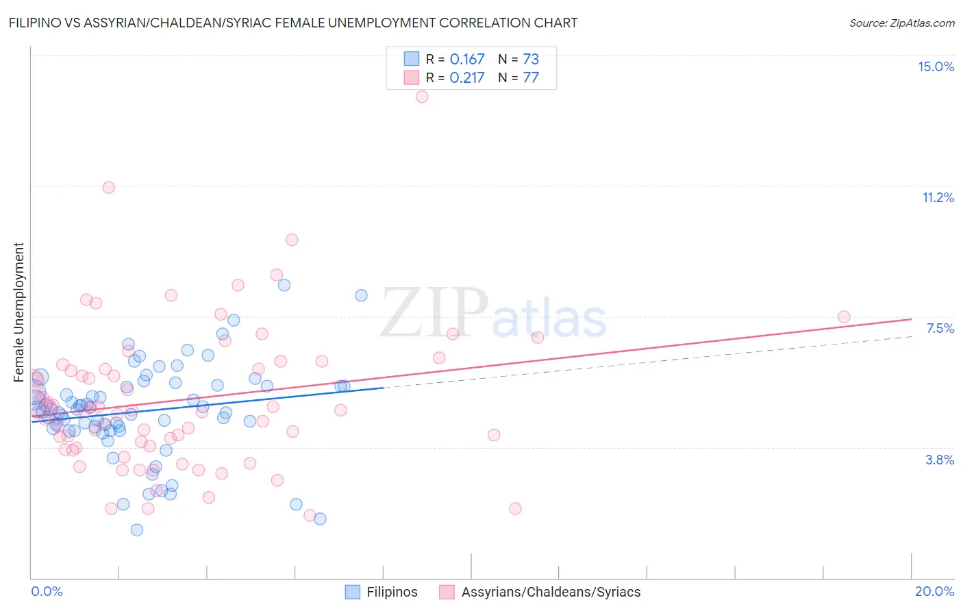 Filipino vs Assyrian/Chaldean/Syriac Female Unemployment