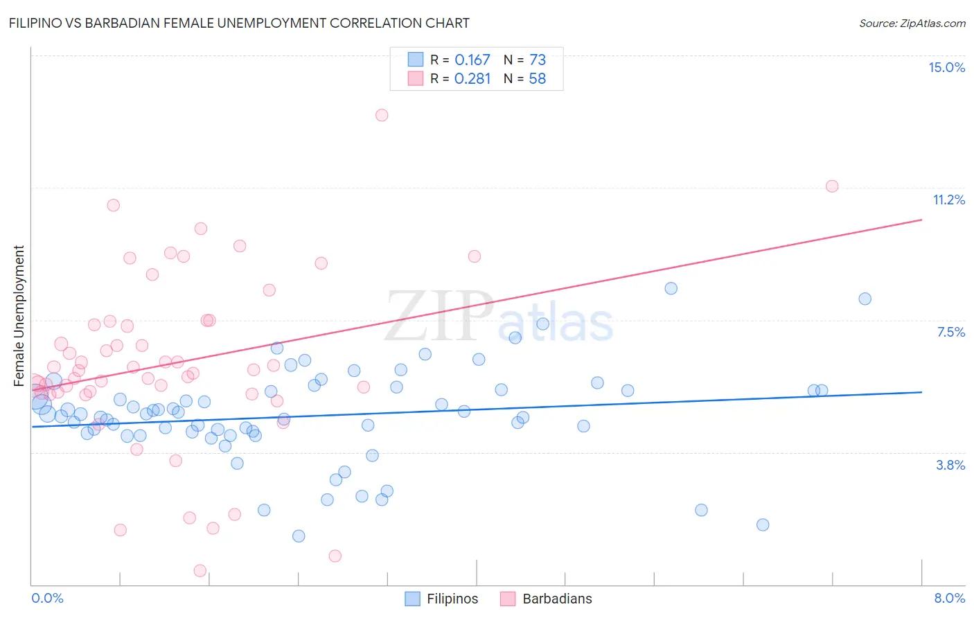 Filipino vs Barbadian Female Unemployment