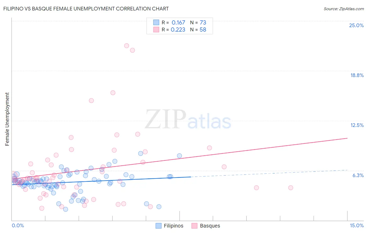 Filipino vs Basque Female Unemployment