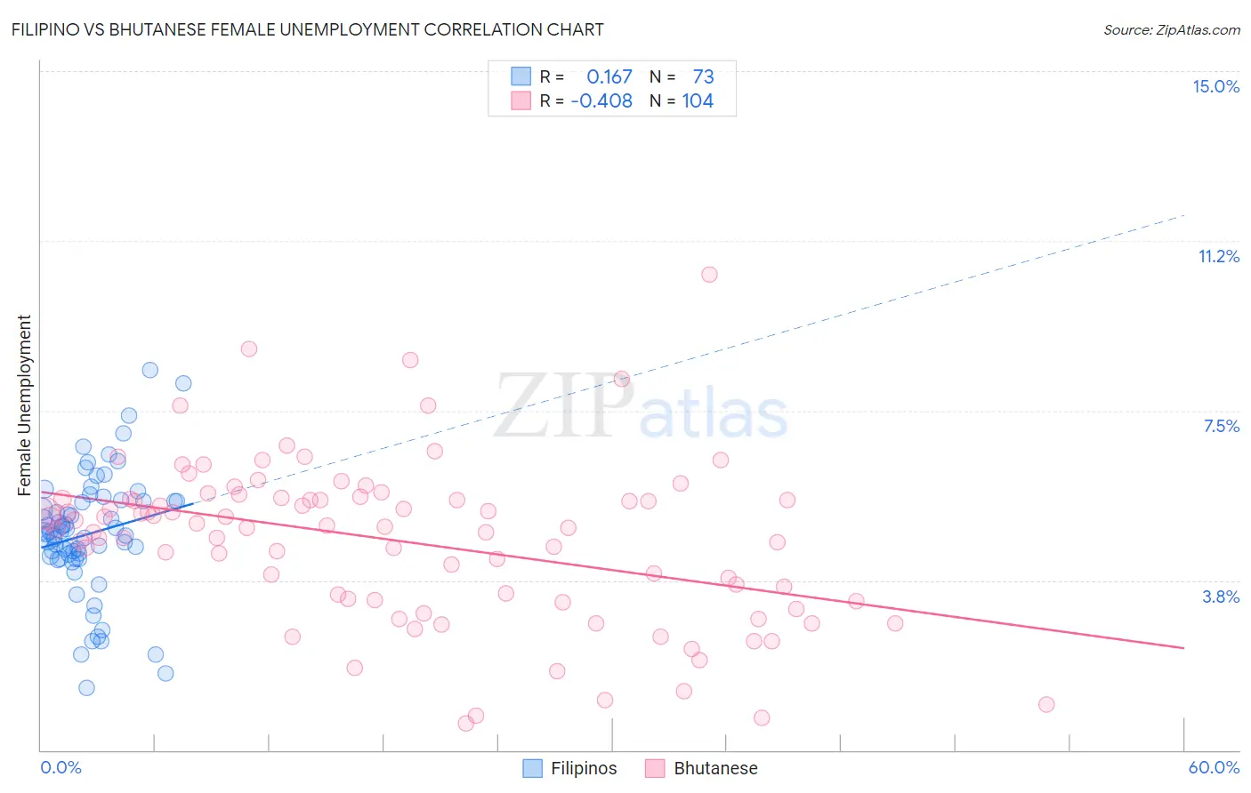 Filipino vs Bhutanese Female Unemployment