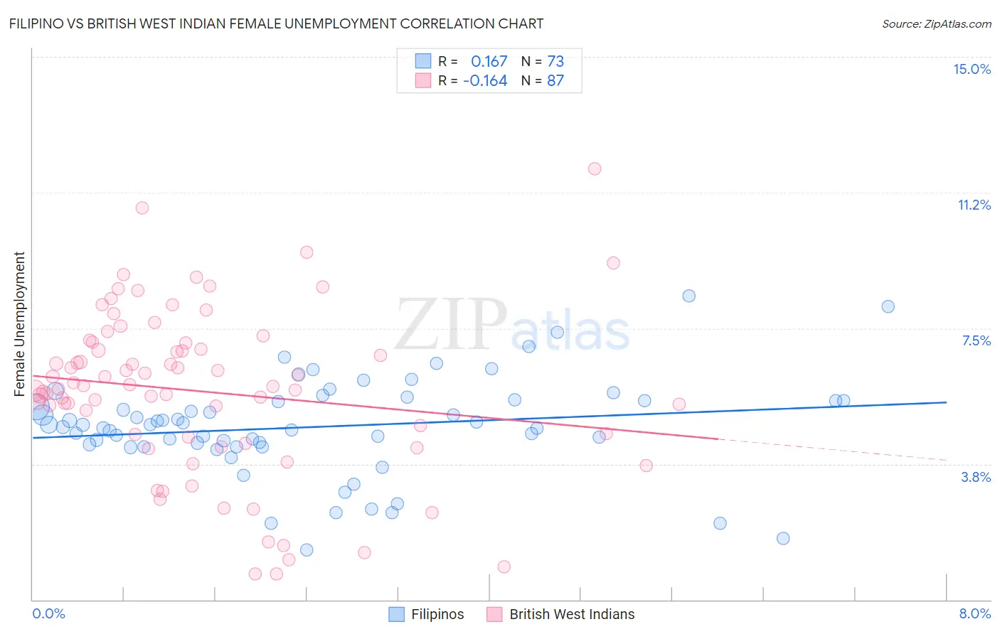 Filipino vs British West Indian Female Unemployment