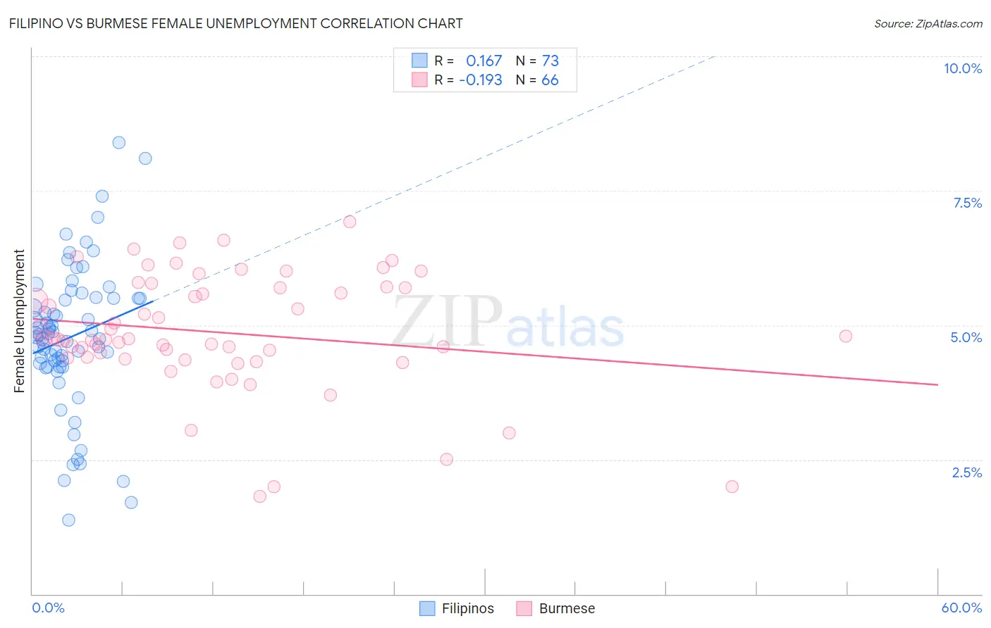 Filipino vs Burmese Female Unemployment
