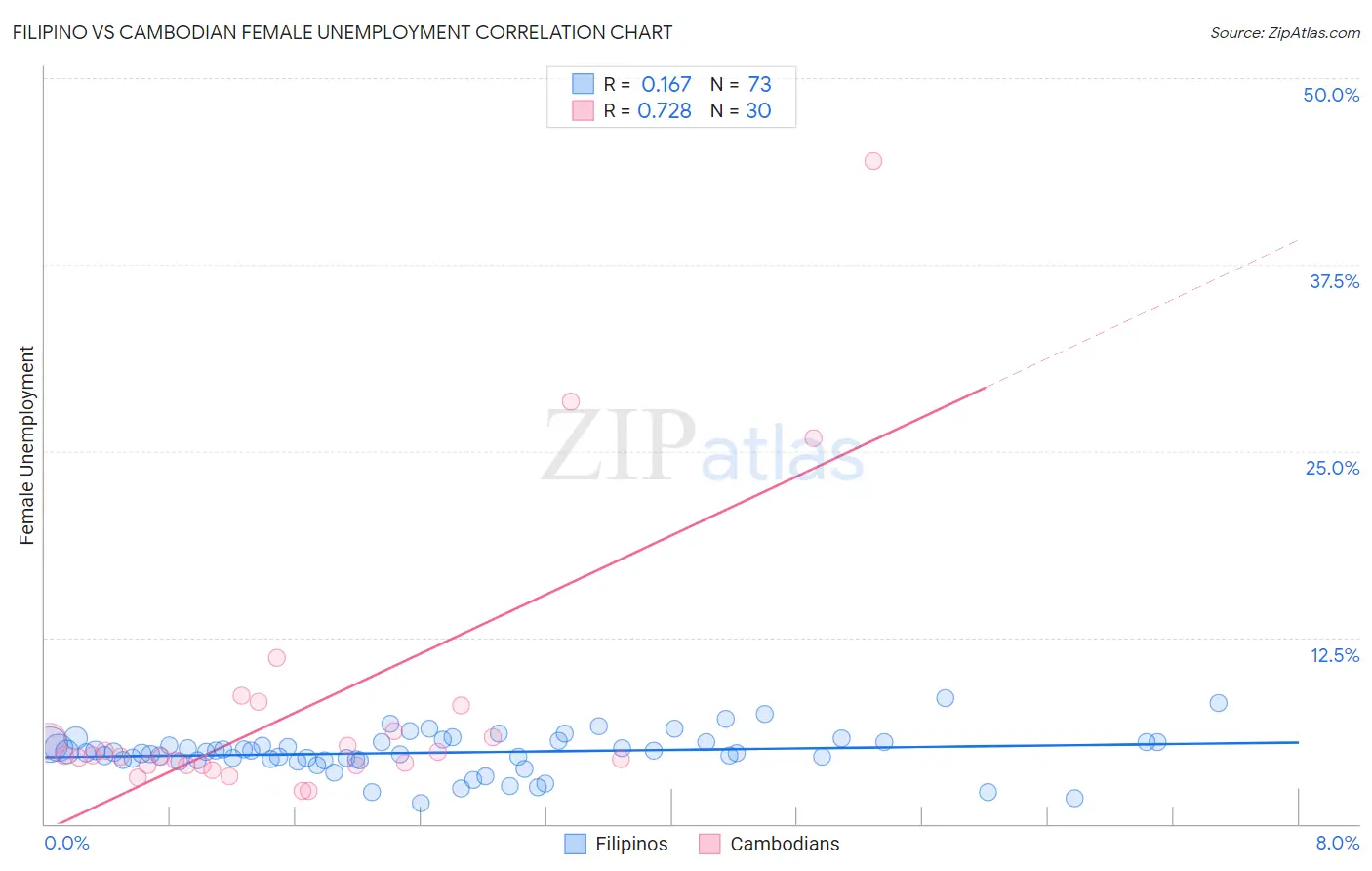 Filipino vs Cambodian Female Unemployment