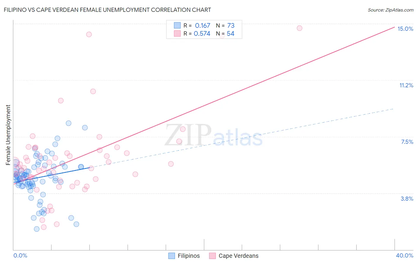 Filipino vs Cape Verdean Female Unemployment