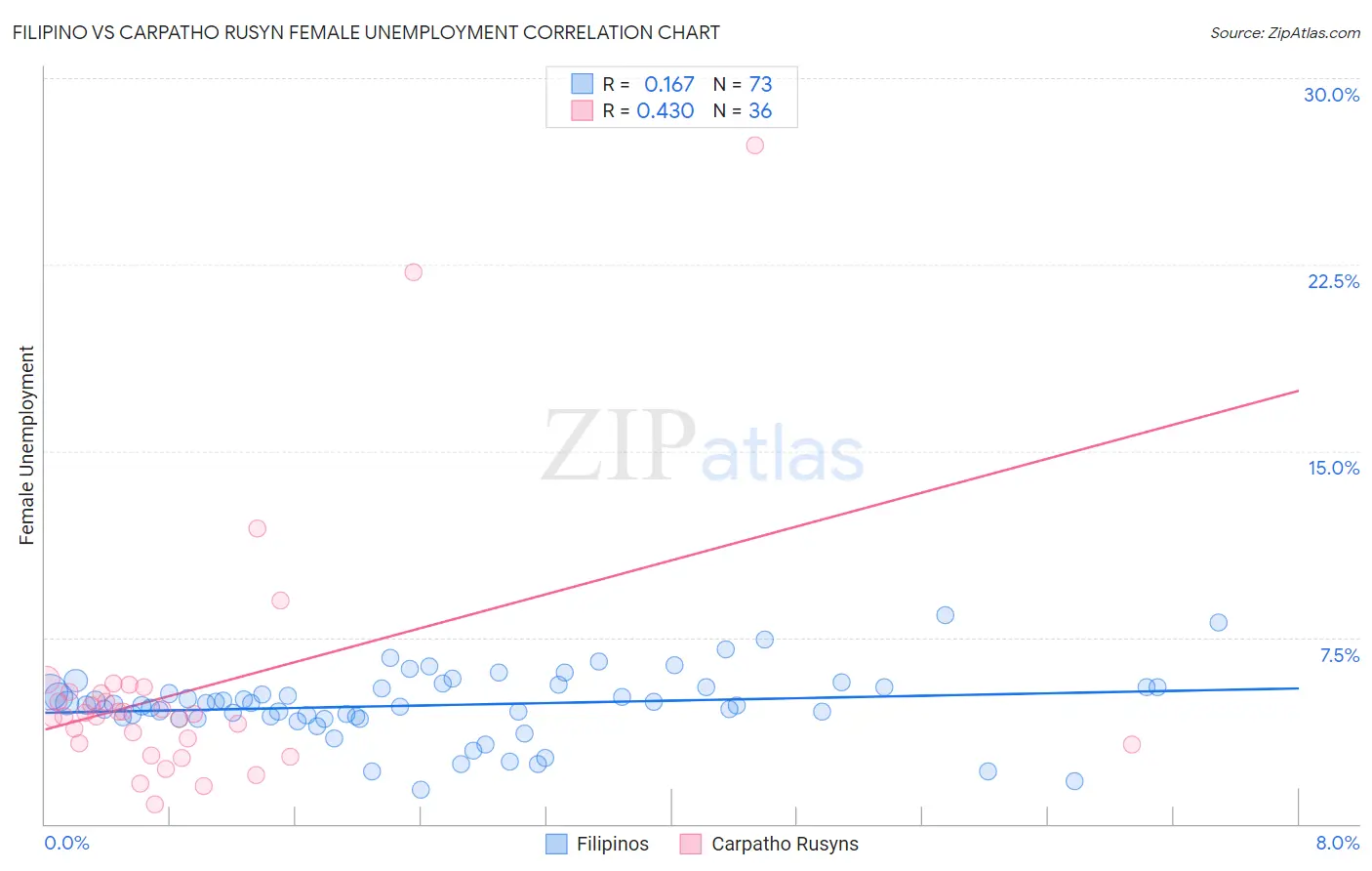 Filipino vs Carpatho Rusyn Female Unemployment