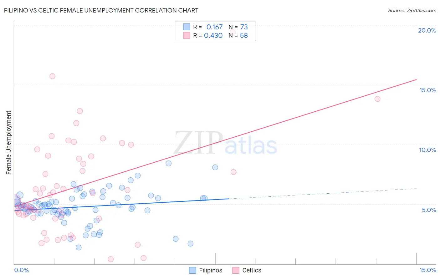 Filipino vs Celtic Female Unemployment