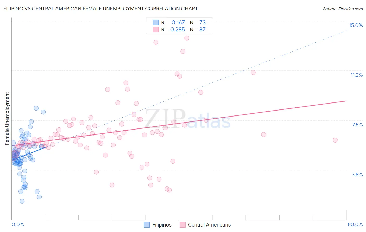 Filipino vs Central American Female Unemployment