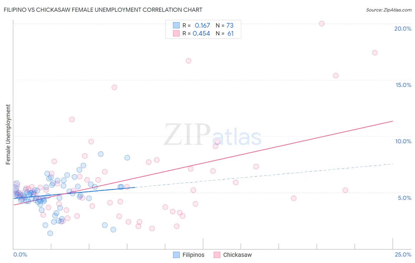 Filipino vs Chickasaw Female Unemployment