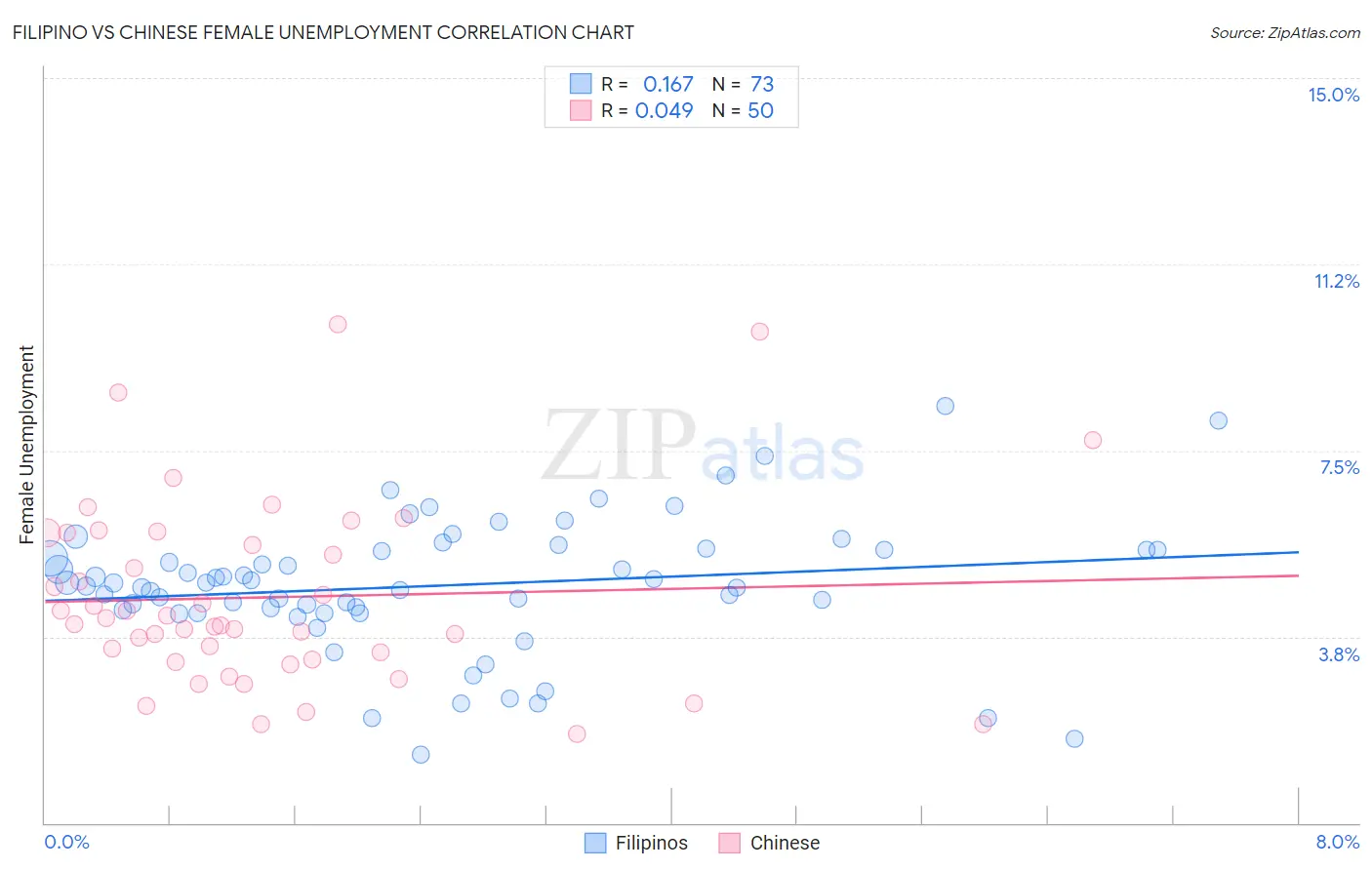 Filipino vs Chinese Female Unemployment