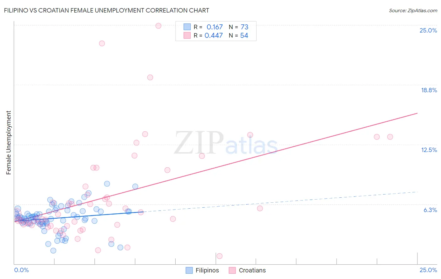 Filipino vs Croatian Female Unemployment