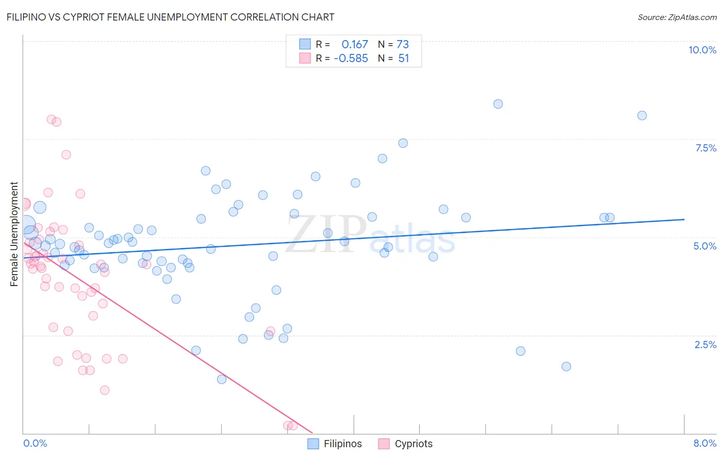 Filipino vs Cypriot Female Unemployment
