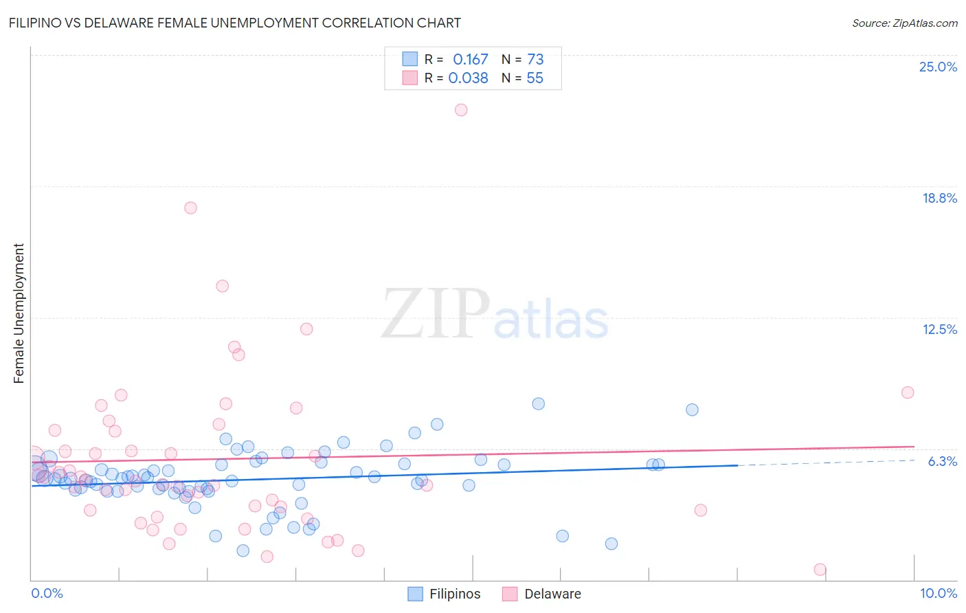 Filipino vs Delaware Female Unemployment