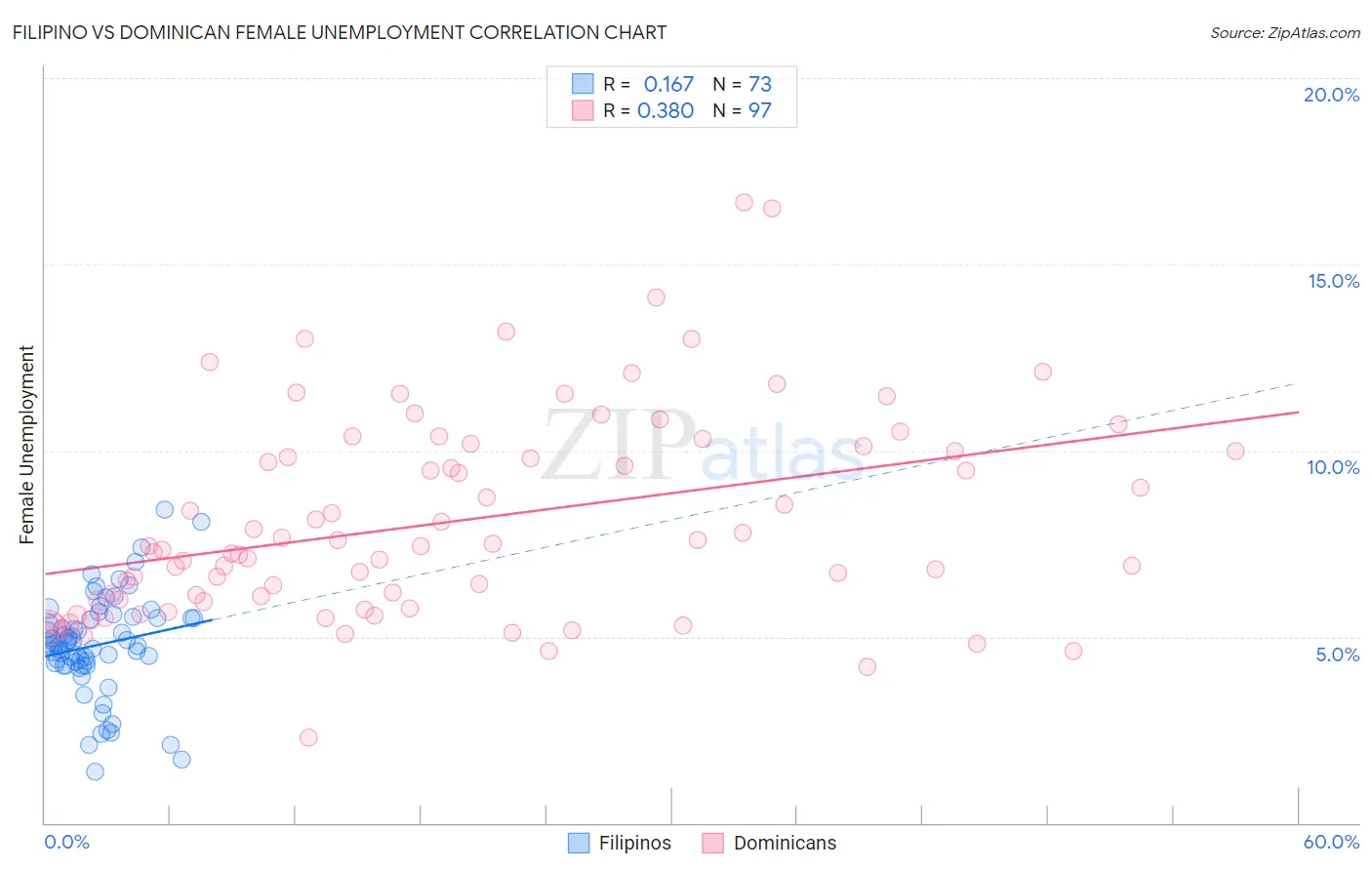 Filipino vs Dominican Female Unemployment