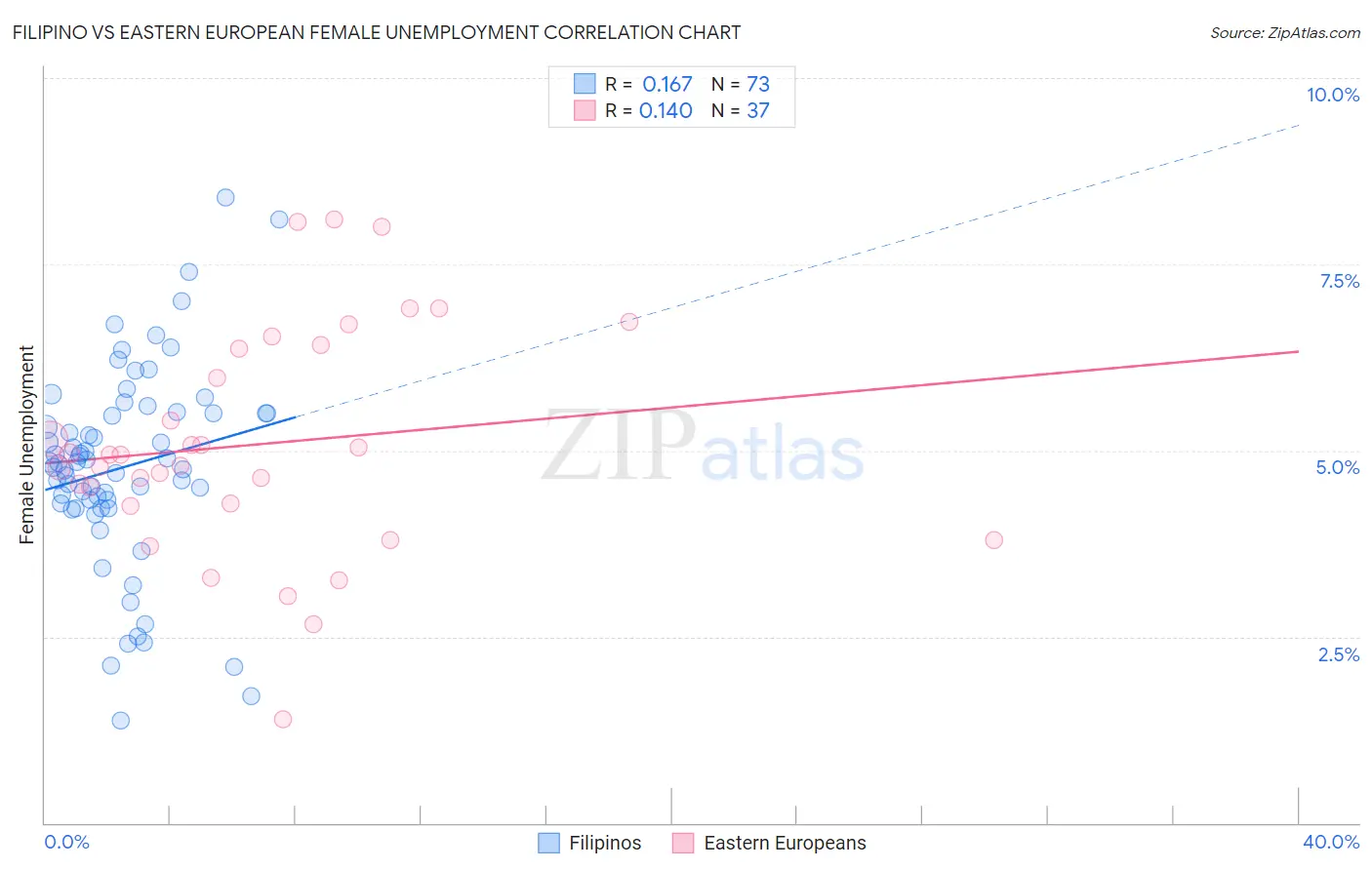 Filipino vs Eastern European Female Unemployment