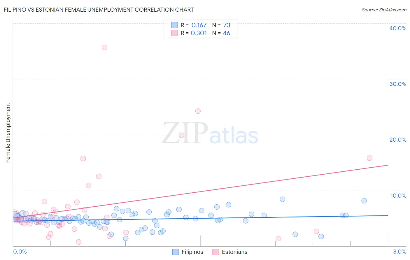 Filipino vs Estonian Female Unemployment