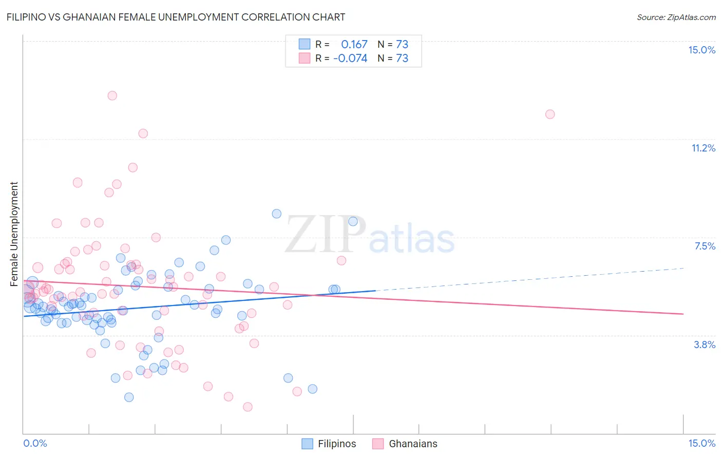 Filipino vs Ghanaian Female Unemployment