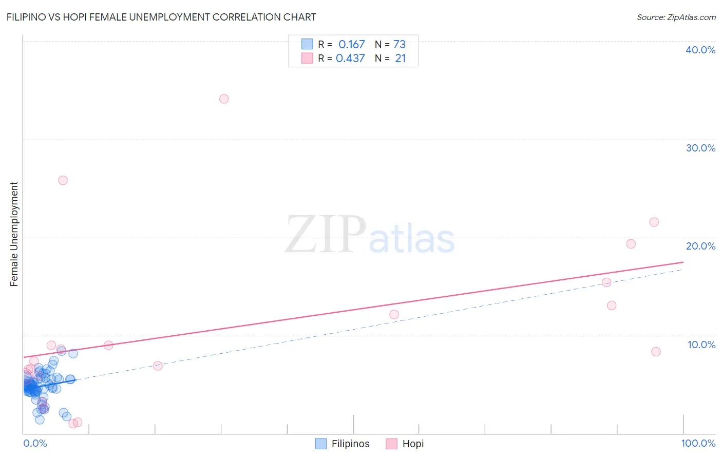 Filipino vs Hopi Female Unemployment