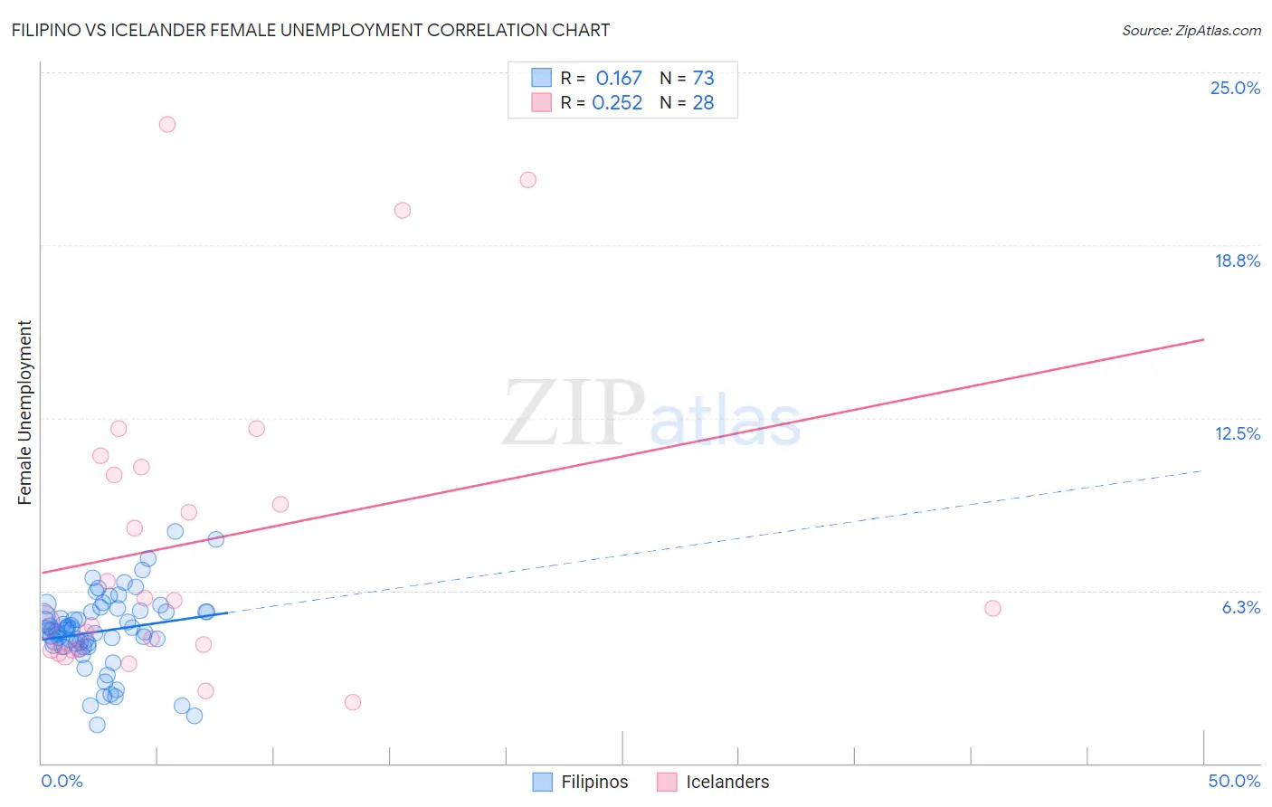 Filipino vs Icelander Female Unemployment