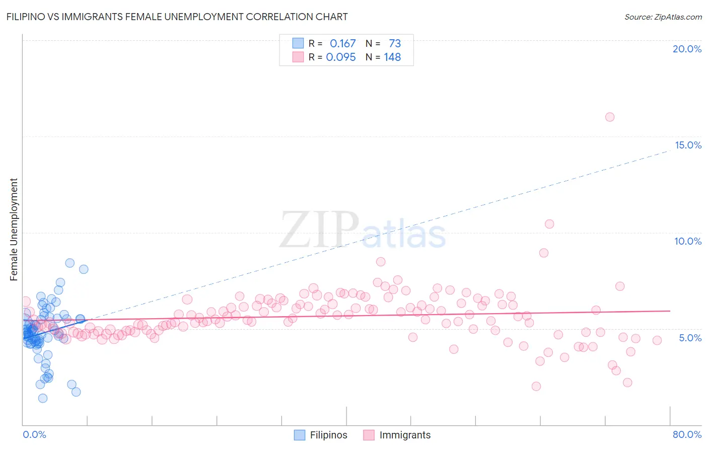 Filipino vs Immigrants Female Unemployment