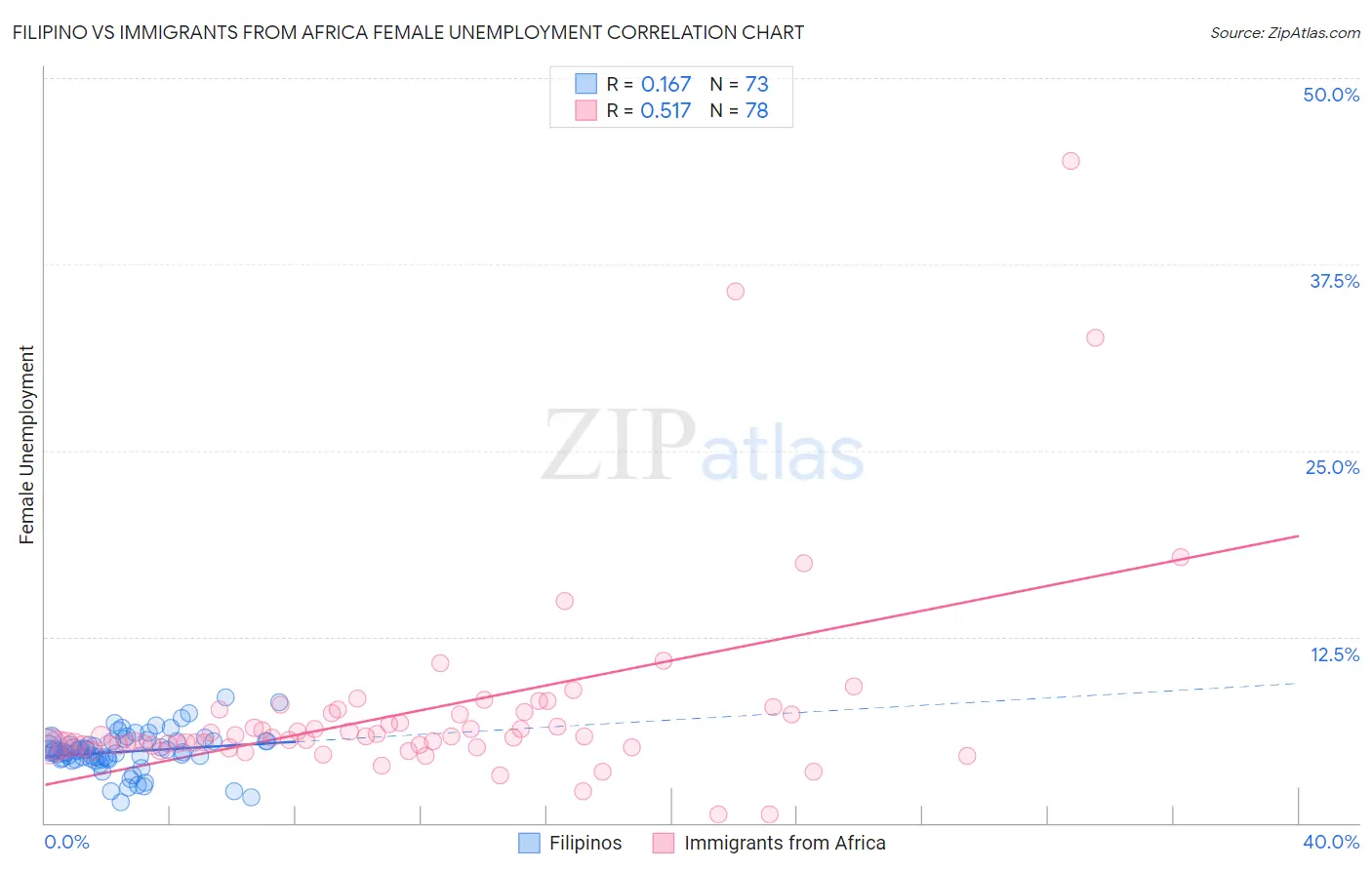 Filipino vs Immigrants from Africa Female Unemployment