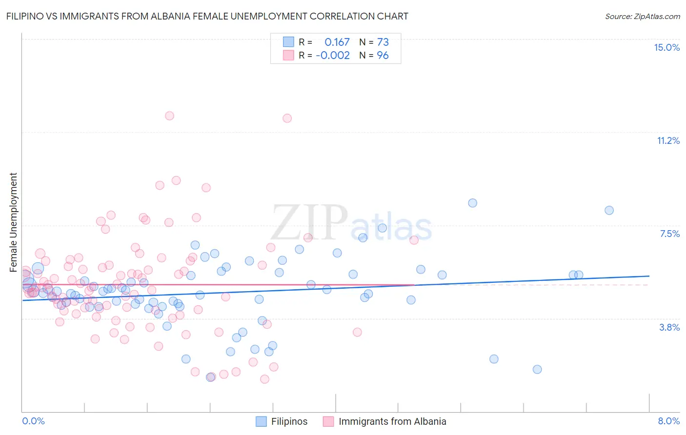 Filipino vs Immigrants from Albania Female Unemployment