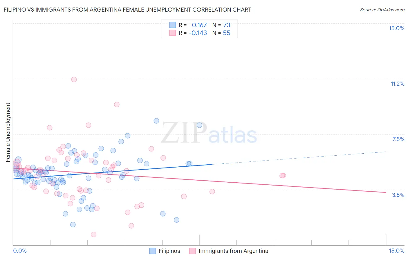 Filipino vs Immigrants from Argentina Female Unemployment