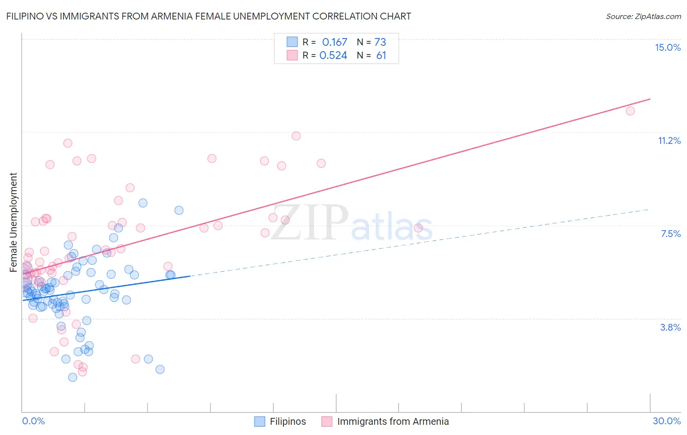Filipino vs Immigrants from Armenia Female Unemployment