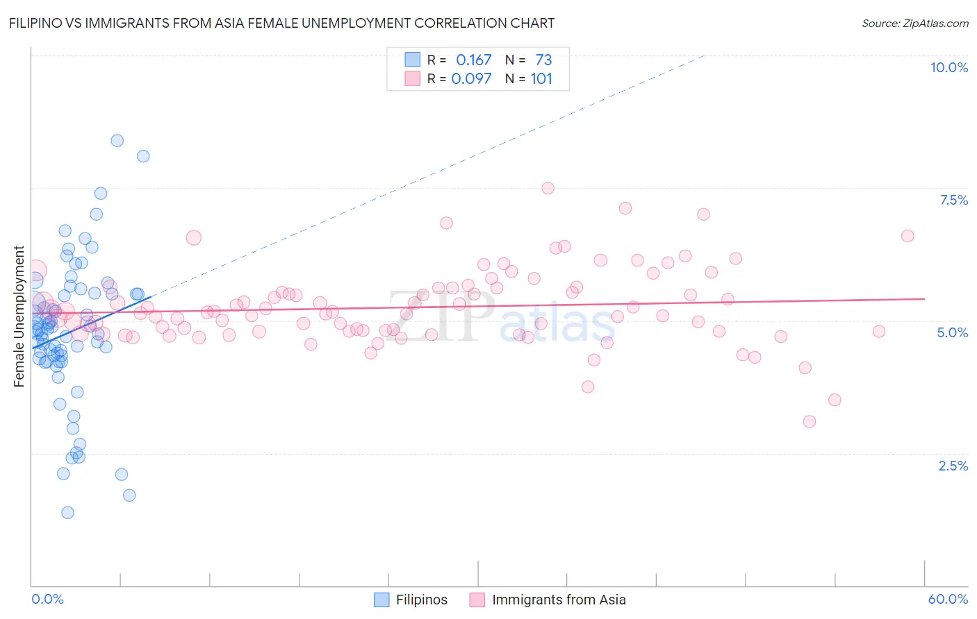 Filipino vs Immigrants from Asia Female Unemployment