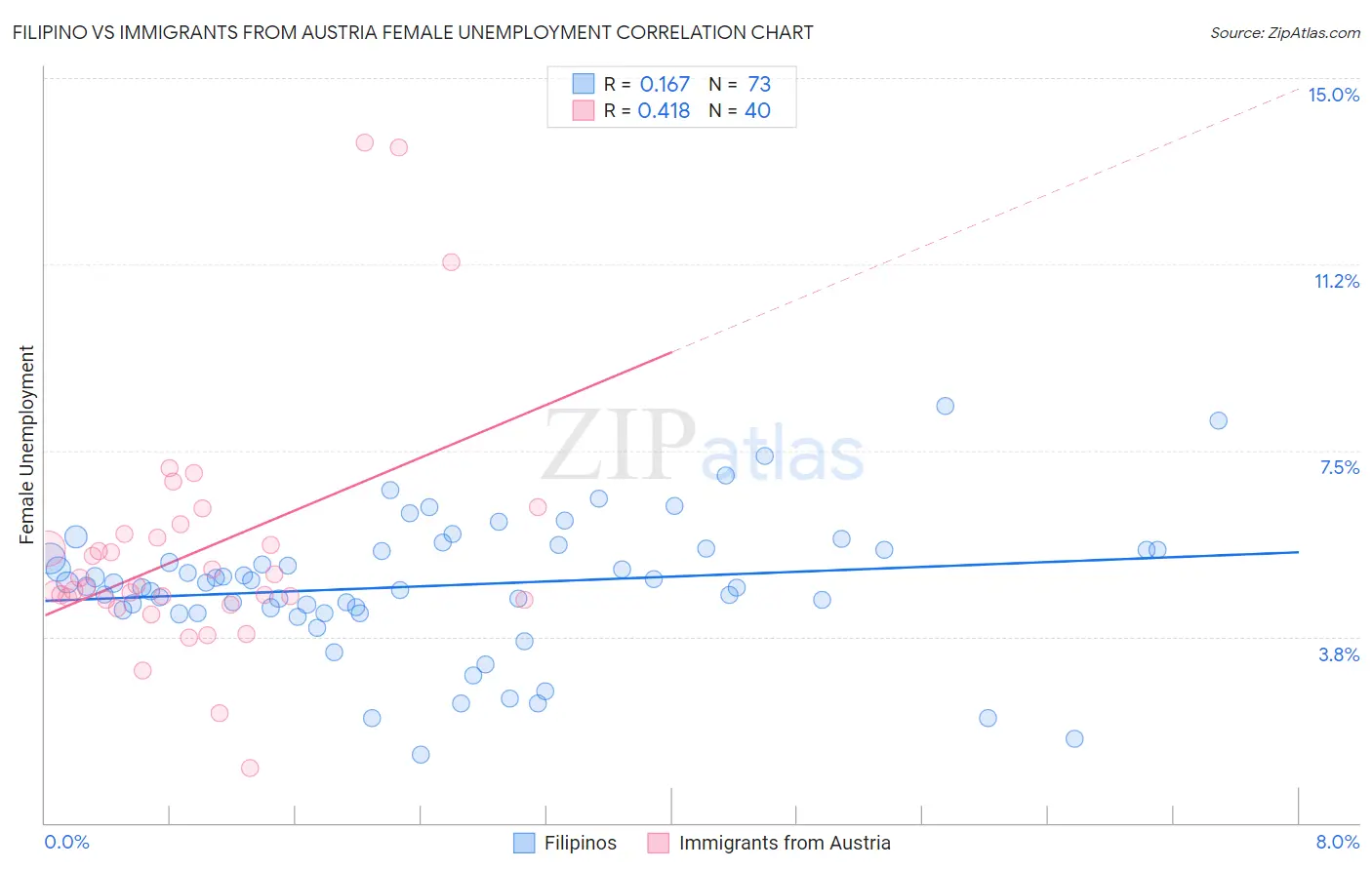 Filipino vs Immigrants from Austria Female Unemployment