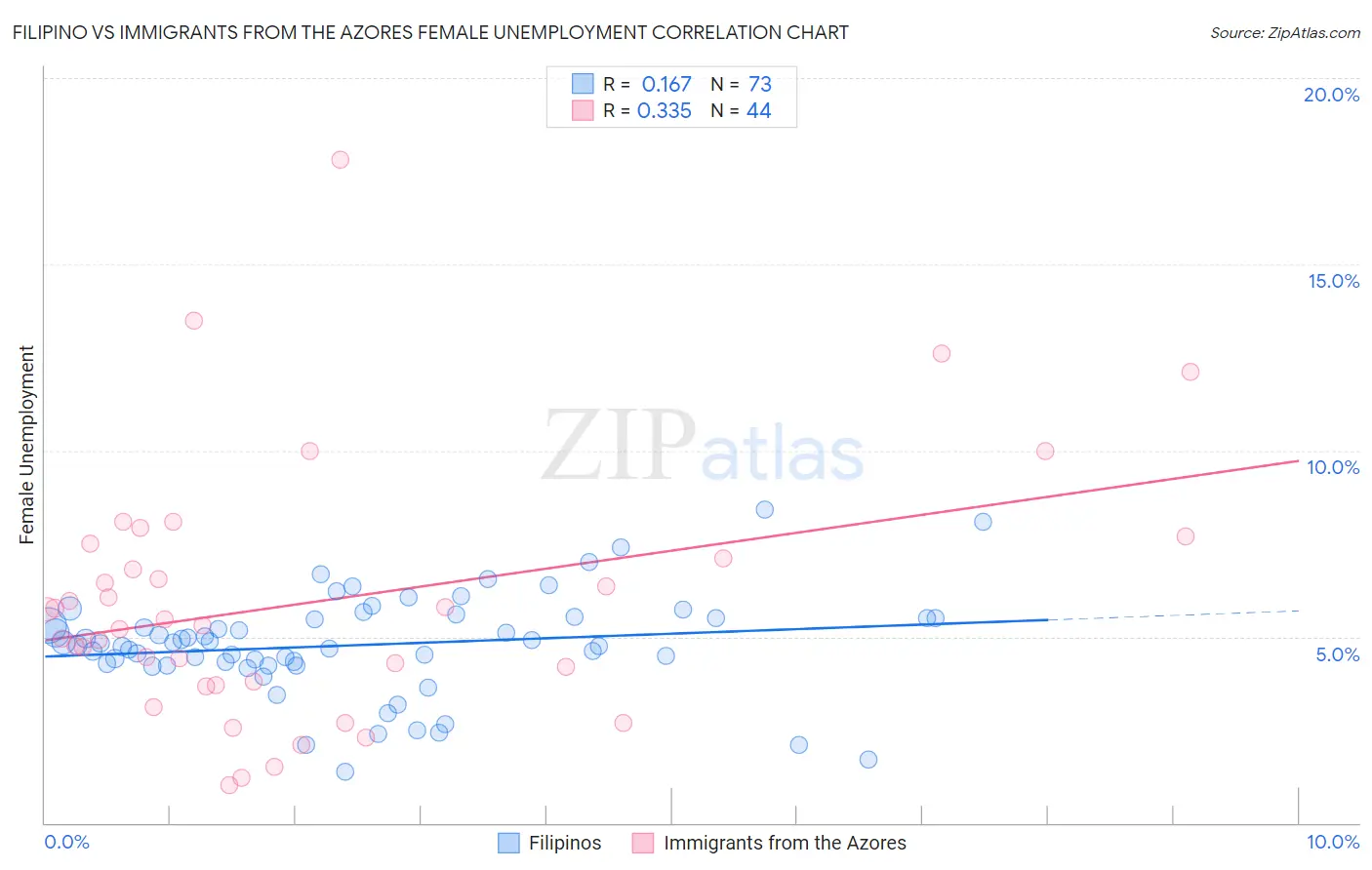 Filipino vs Immigrants from the Azores Female Unemployment