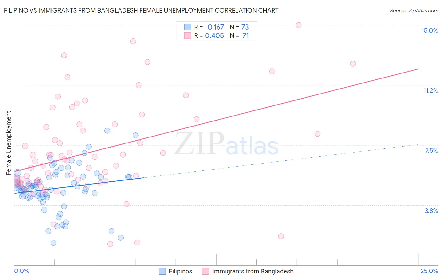 Filipino vs Immigrants from Bangladesh Female Unemployment