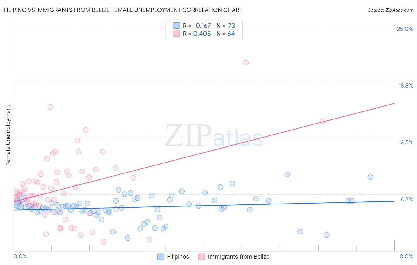 Filipino vs Immigrants from Belize Female Unemployment