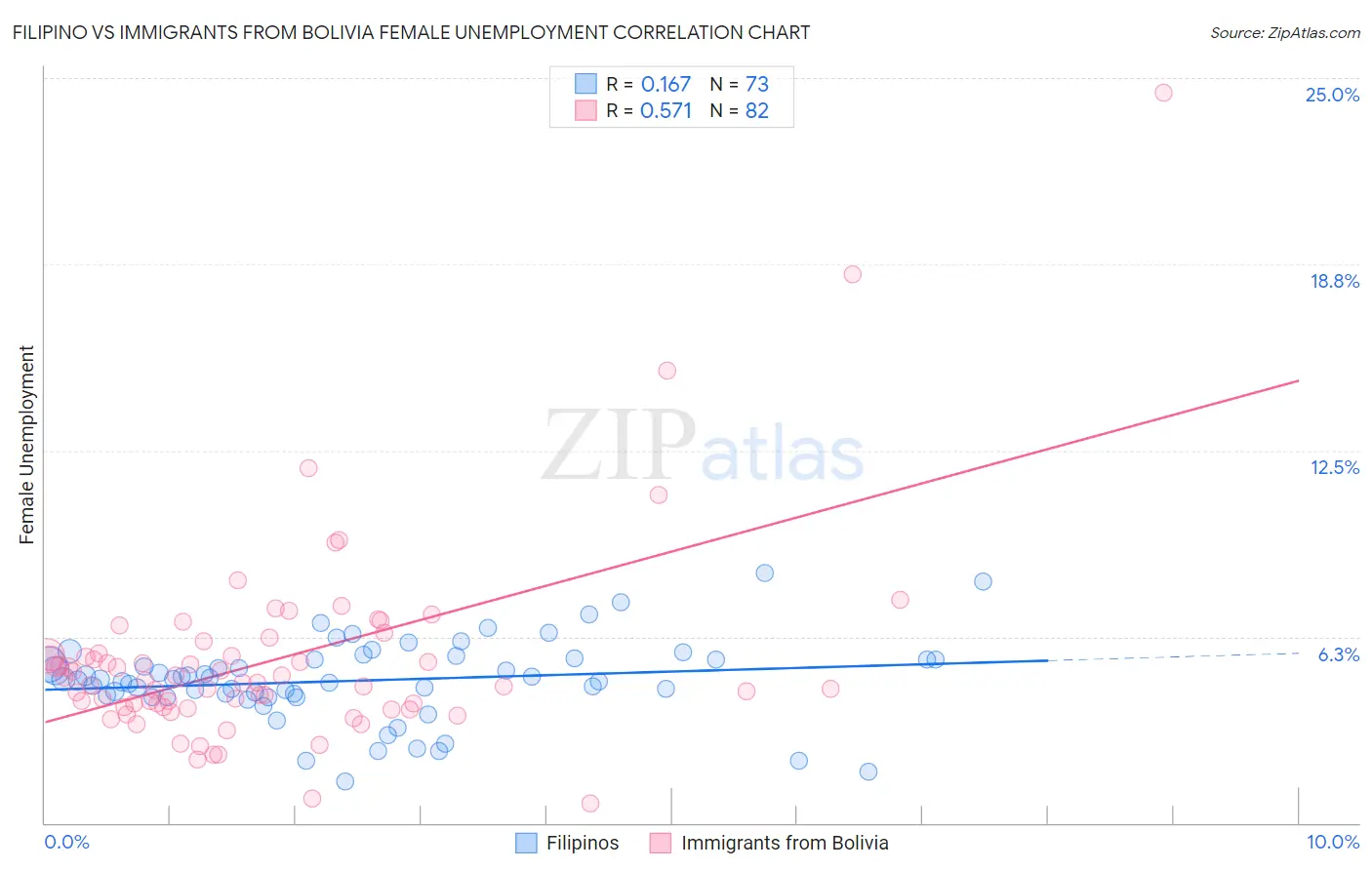 Filipino vs Immigrants from Bolivia Female Unemployment