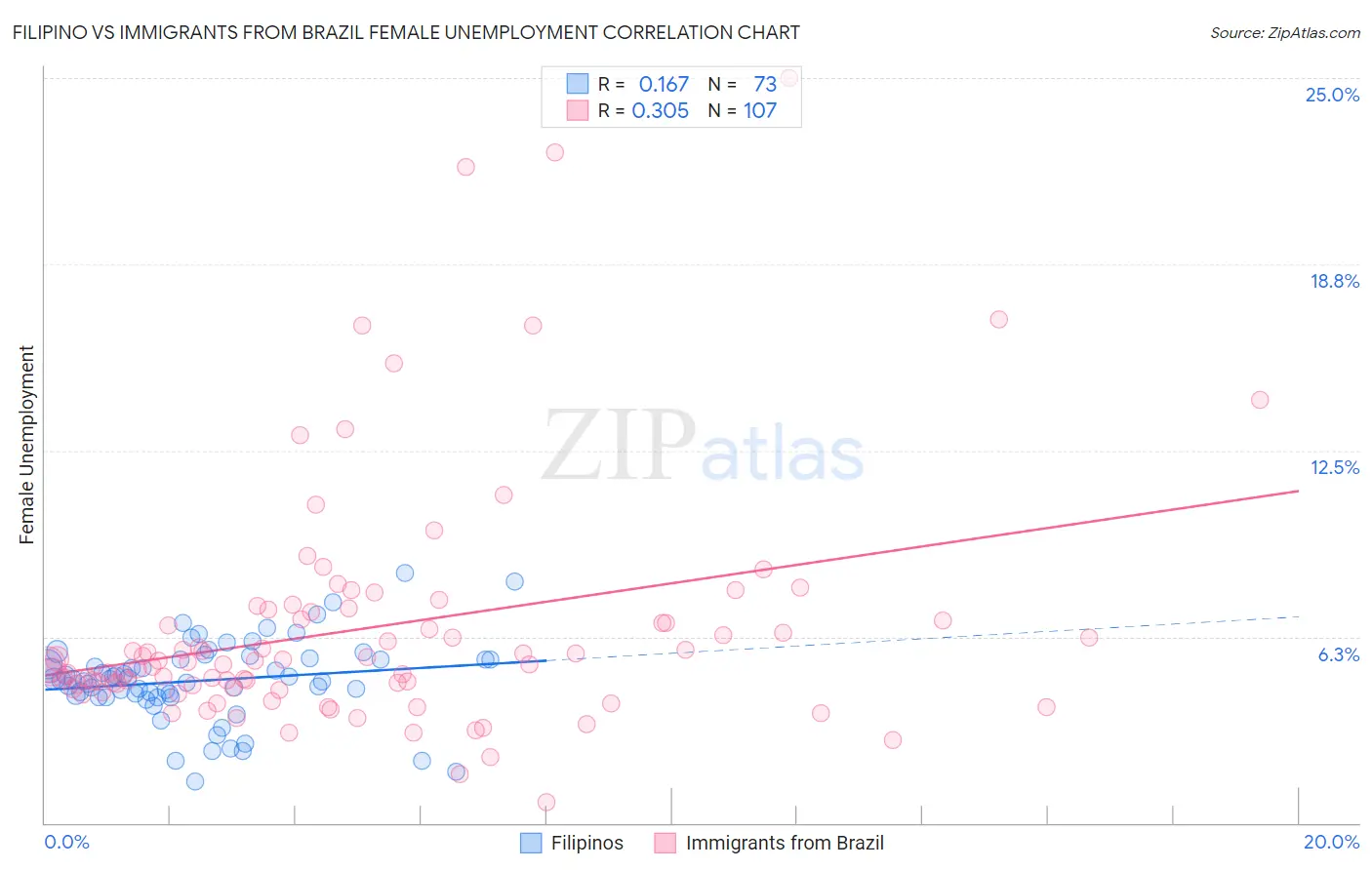 Filipino vs Immigrants from Brazil Female Unemployment