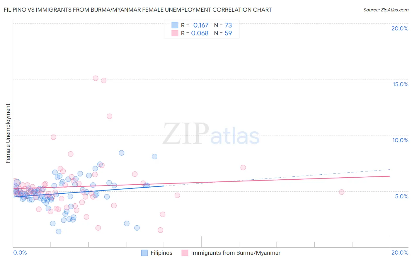 Filipino vs Immigrants from Burma/Myanmar Female Unemployment