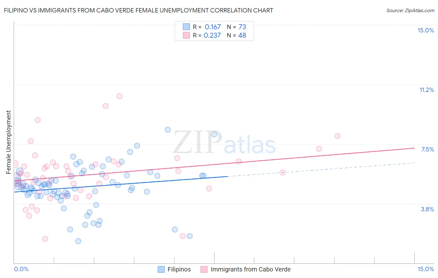 Filipino vs Immigrants from Cabo Verde Female Unemployment