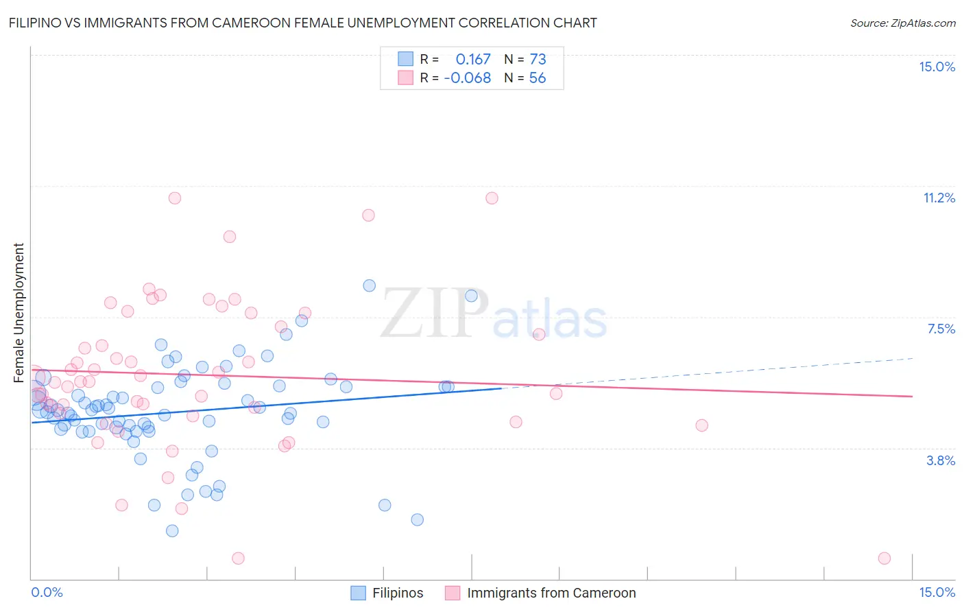 Filipino vs Immigrants from Cameroon Female Unemployment
