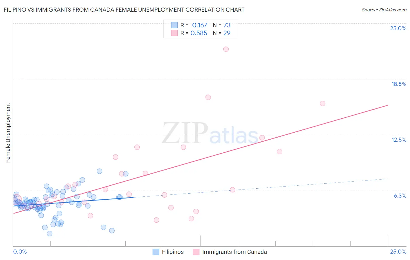 Filipino vs Immigrants from Canada Female Unemployment