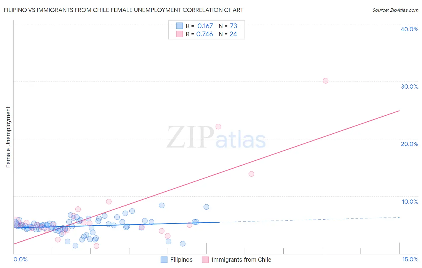 Filipino vs Immigrants from Chile Female Unemployment