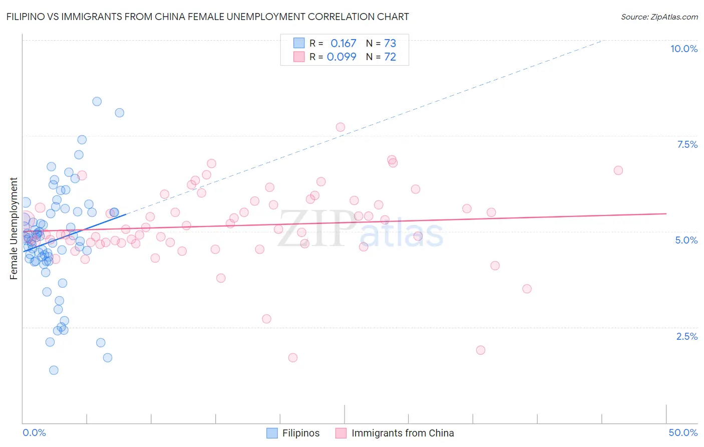 Filipino vs Immigrants from China Female Unemployment