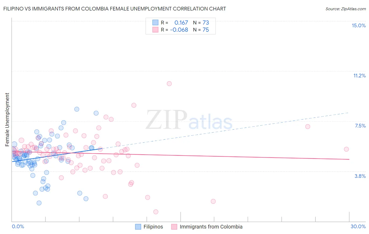 Filipino vs Immigrants from Colombia Female Unemployment