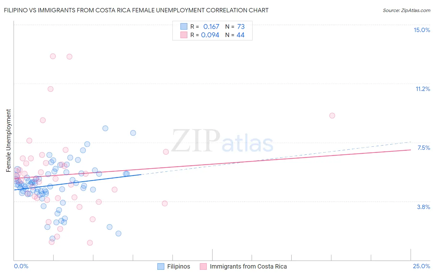 Filipino vs Immigrants from Costa Rica Female Unemployment