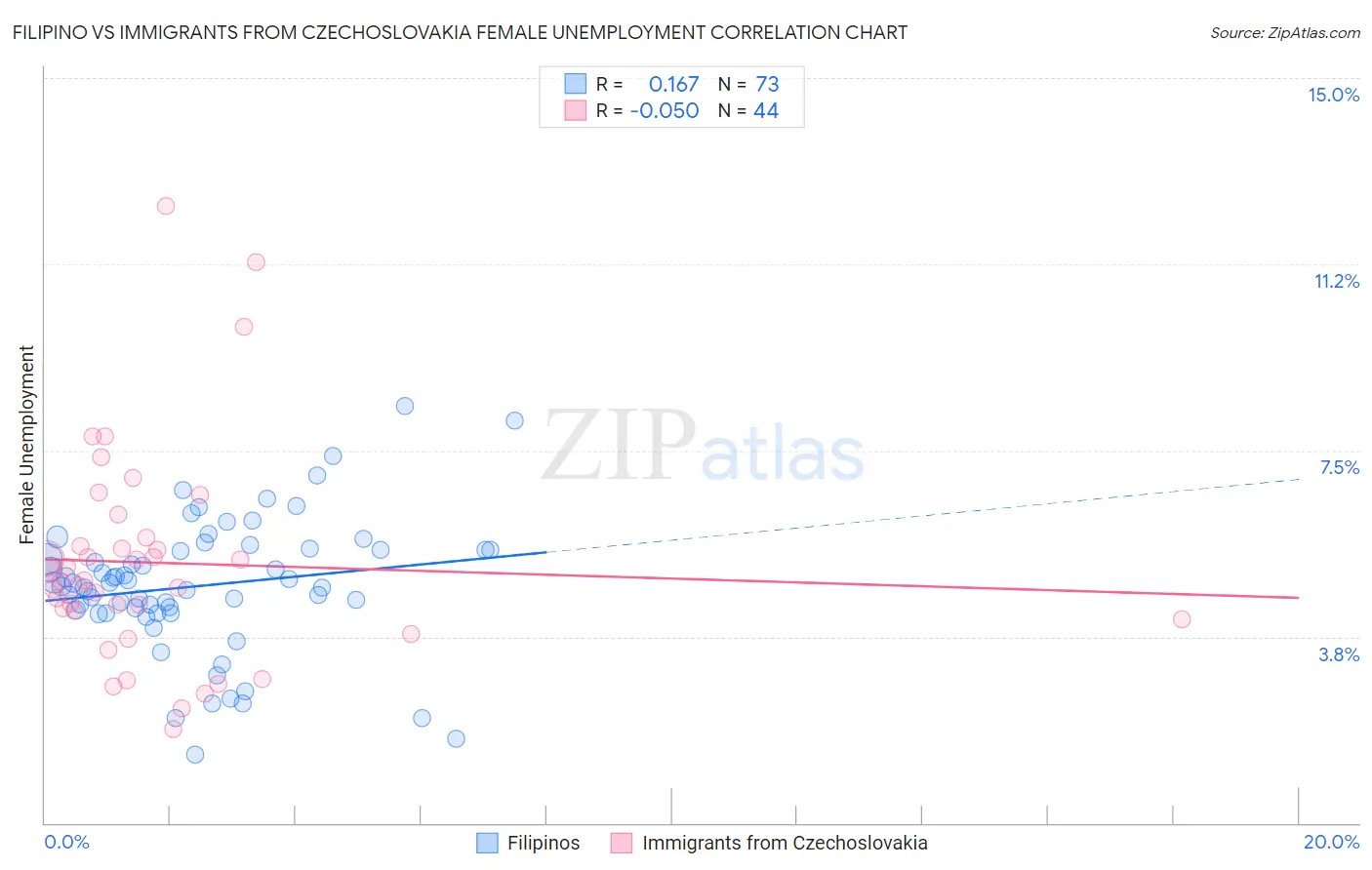 Filipino vs Immigrants from Czechoslovakia Female Unemployment