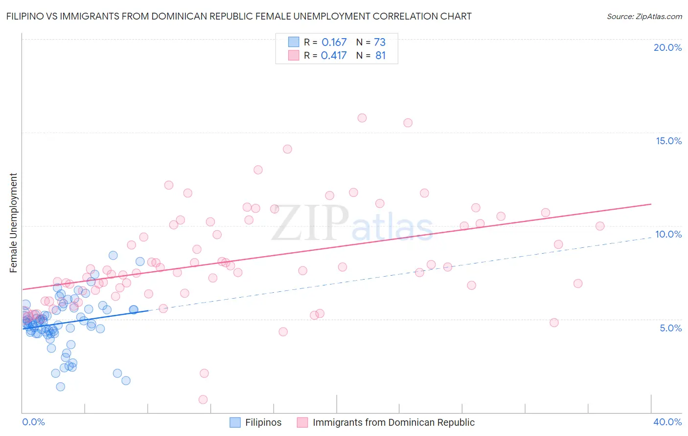 Filipino vs Immigrants from Dominican Republic Female Unemployment