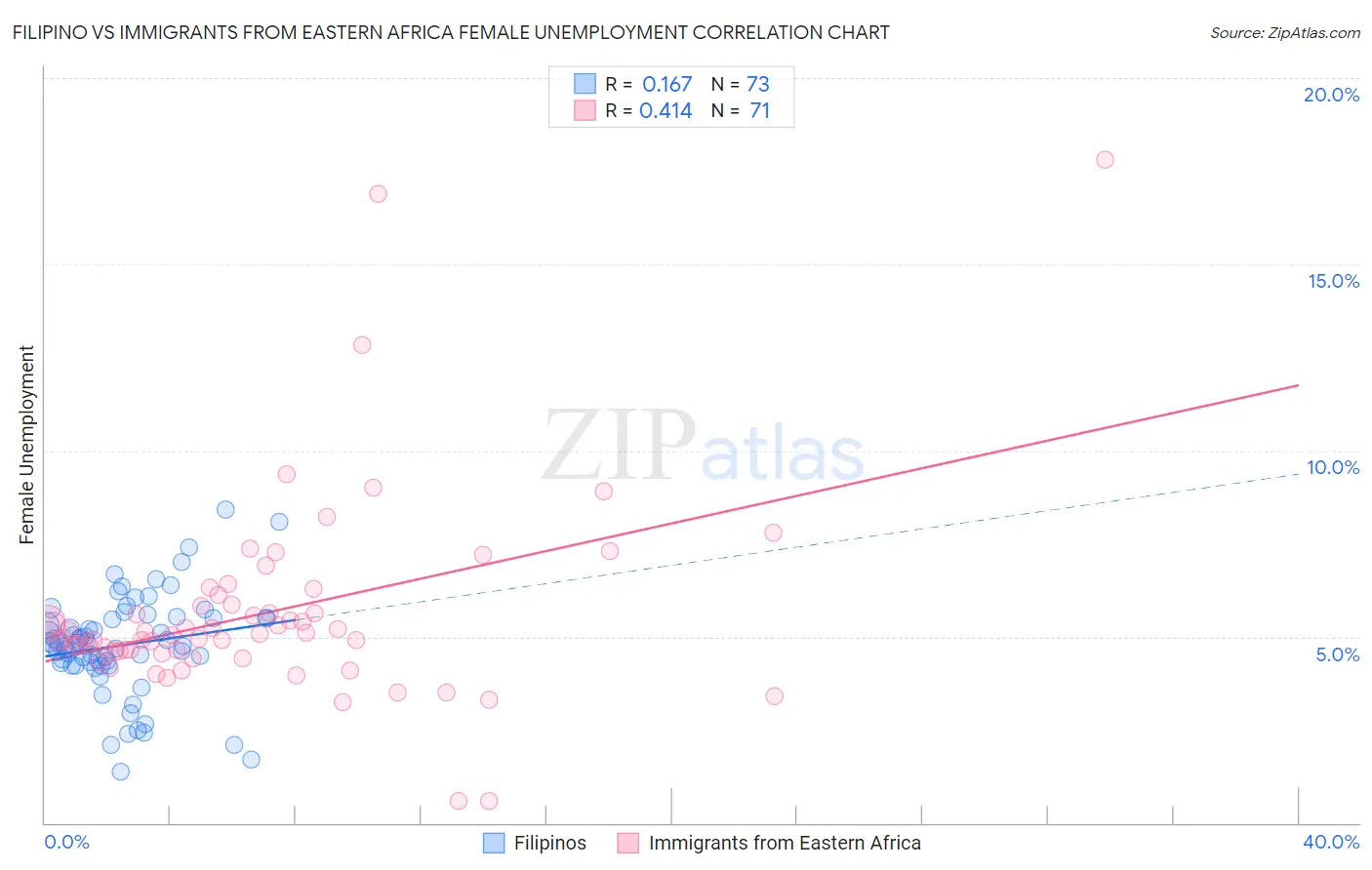Filipino vs Immigrants from Eastern Africa Female Unemployment
