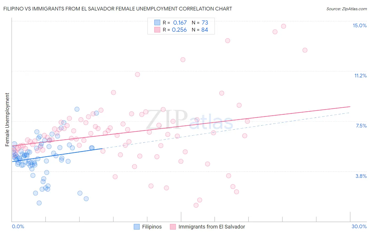 Filipino vs Immigrants from El Salvador Female Unemployment