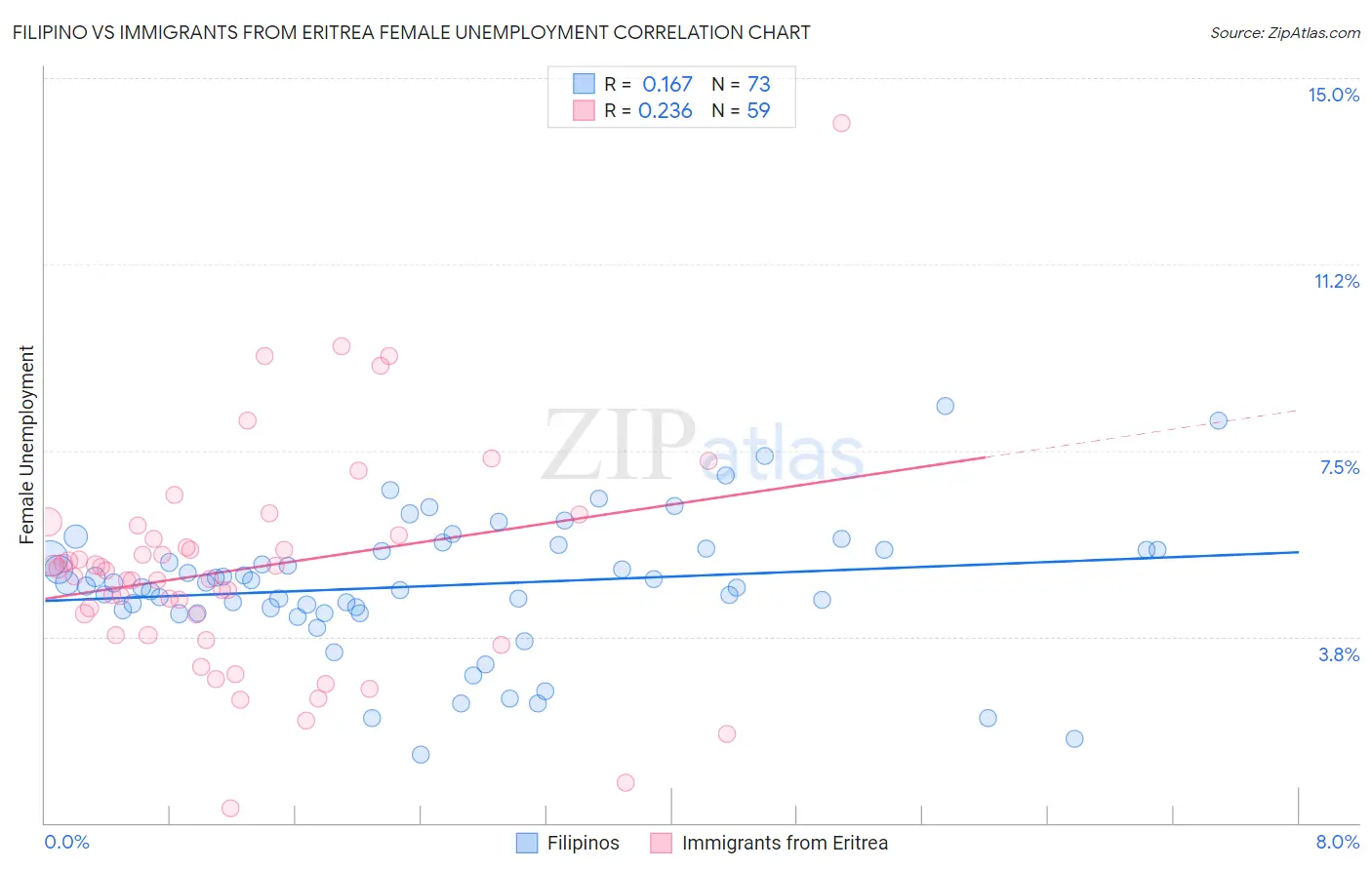 Filipino vs Immigrants from Eritrea Female Unemployment