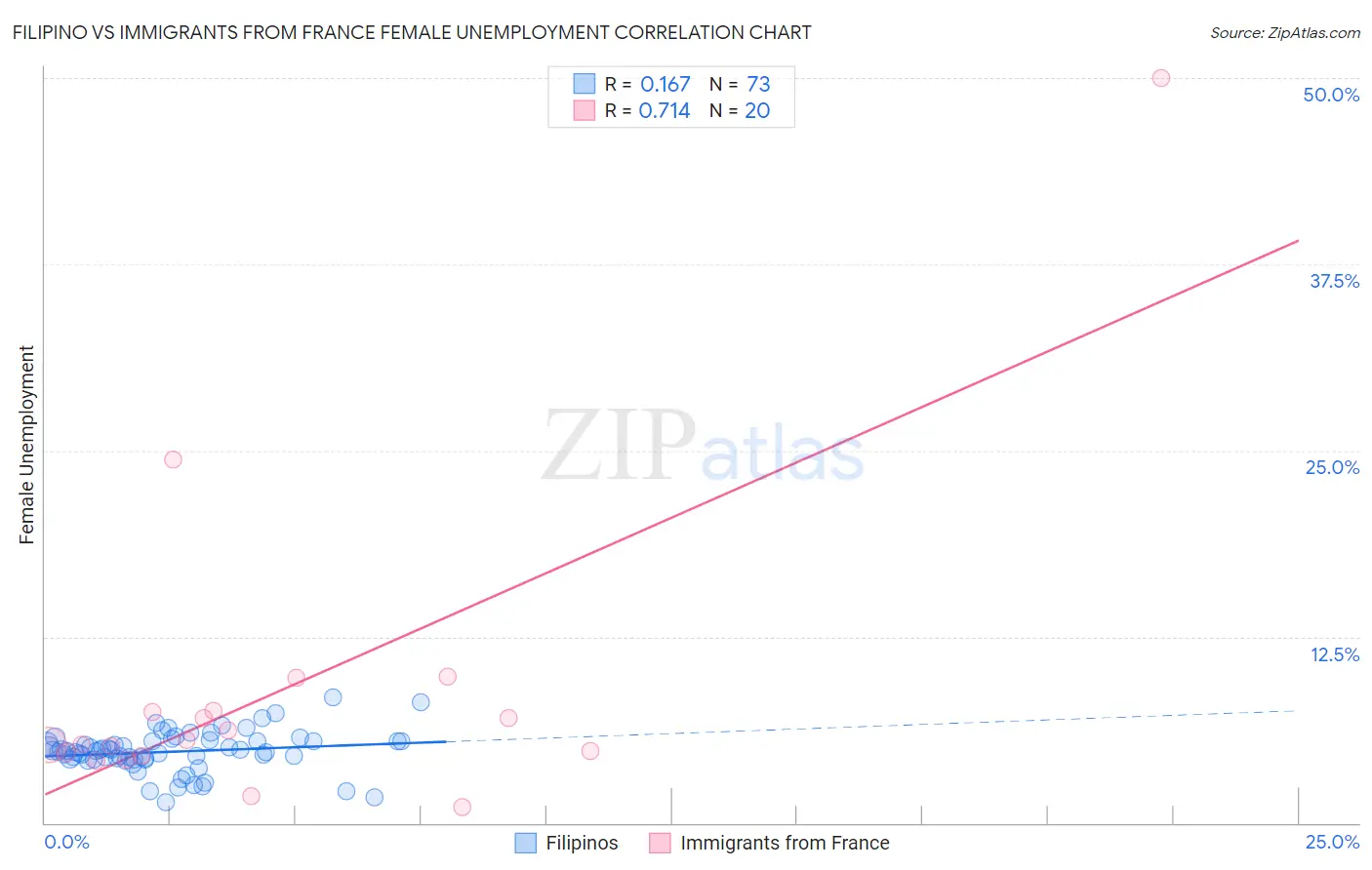 Filipino vs Immigrants from France Female Unemployment