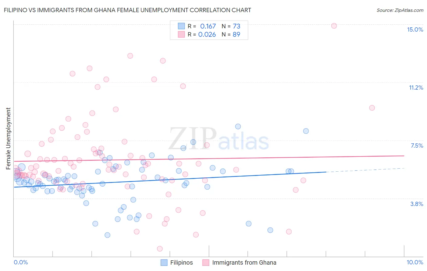 Filipino vs Immigrants from Ghana Female Unemployment