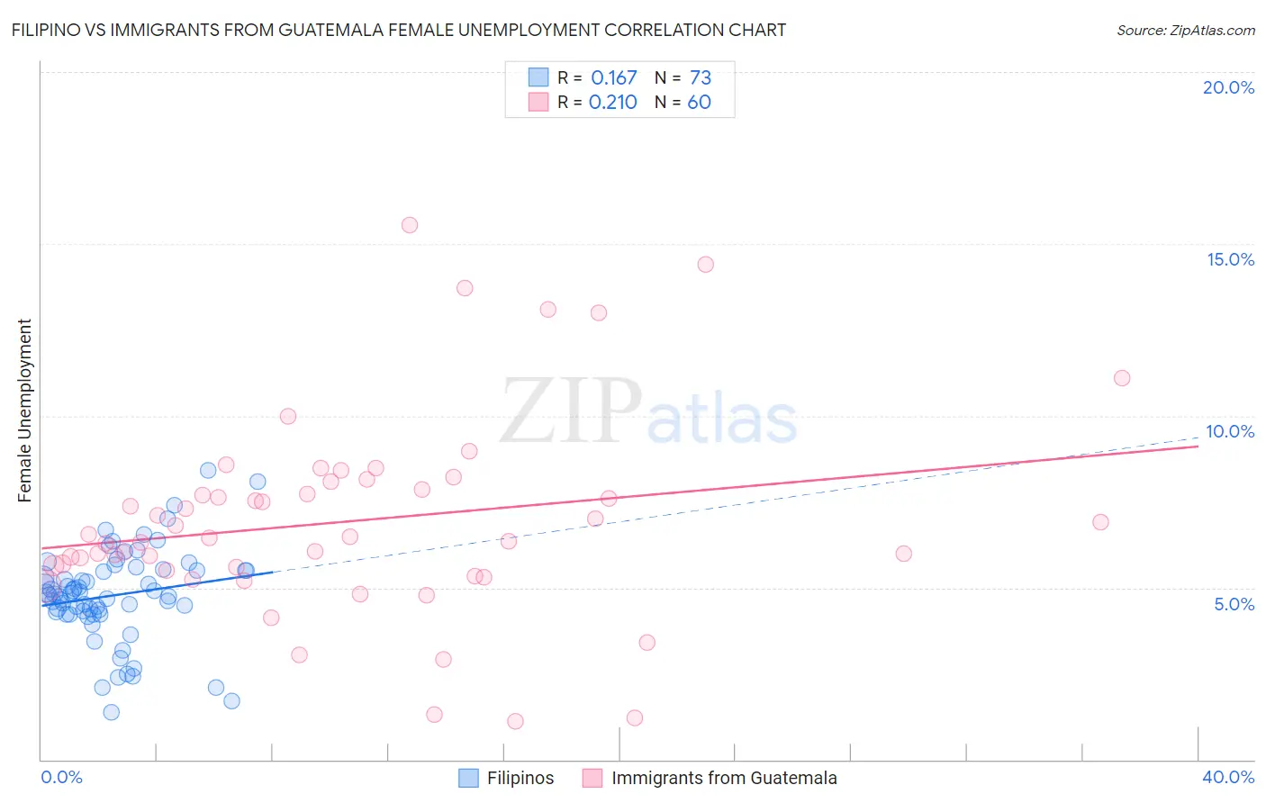 Filipino vs Immigrants from Guatemala Female Unemployment